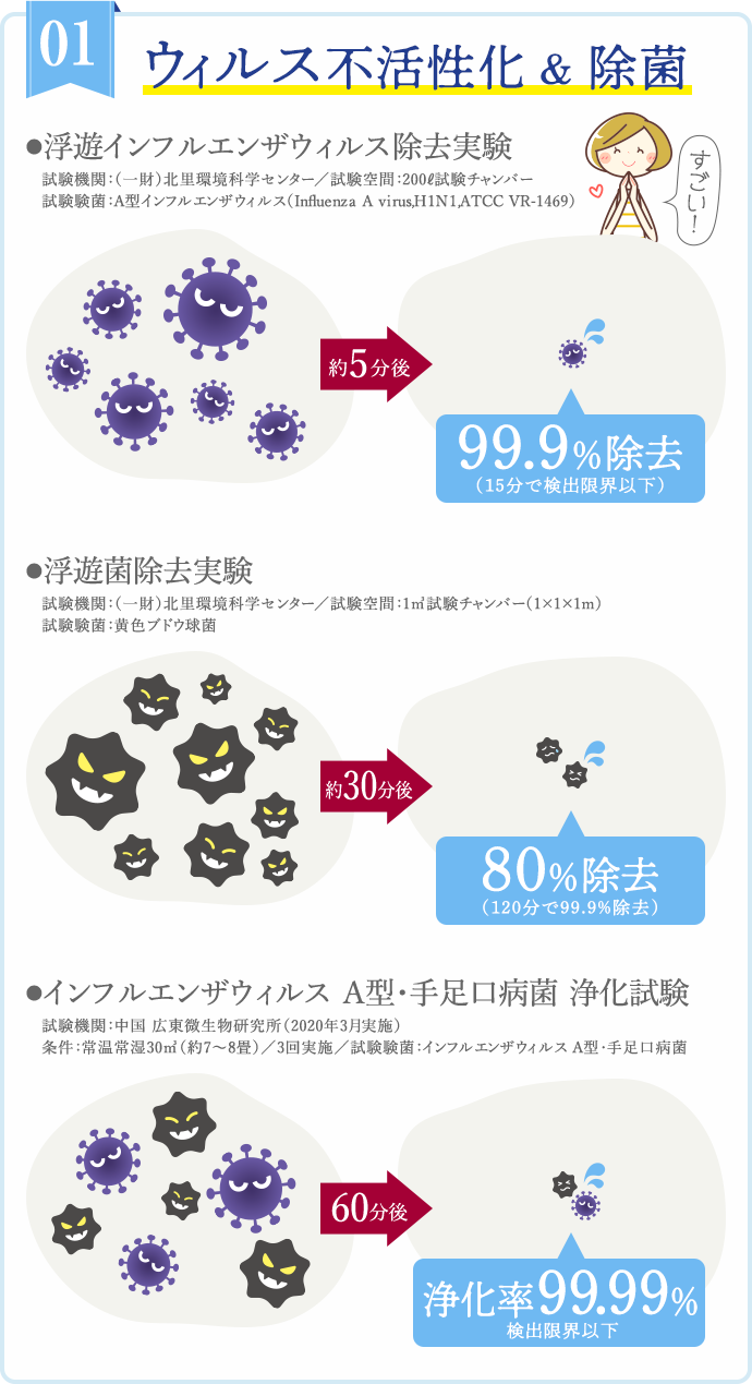 ウィルス不活性化 & 除菌